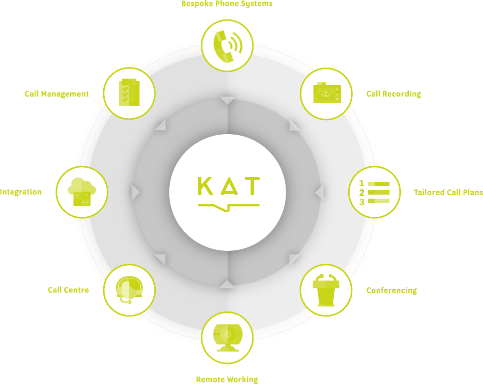 KAT Communications VoIP Services Wheel